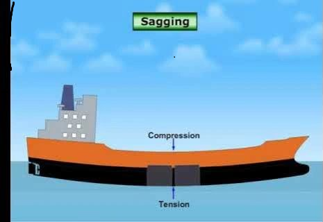 sagging